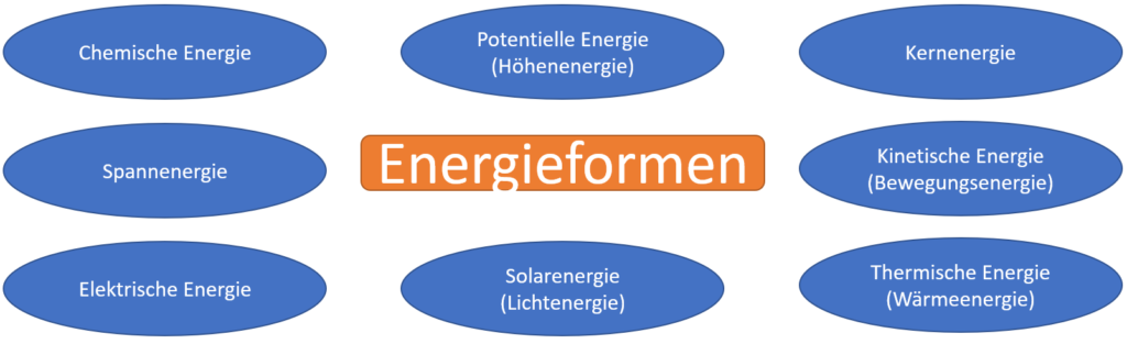 verschiedene Energieformen