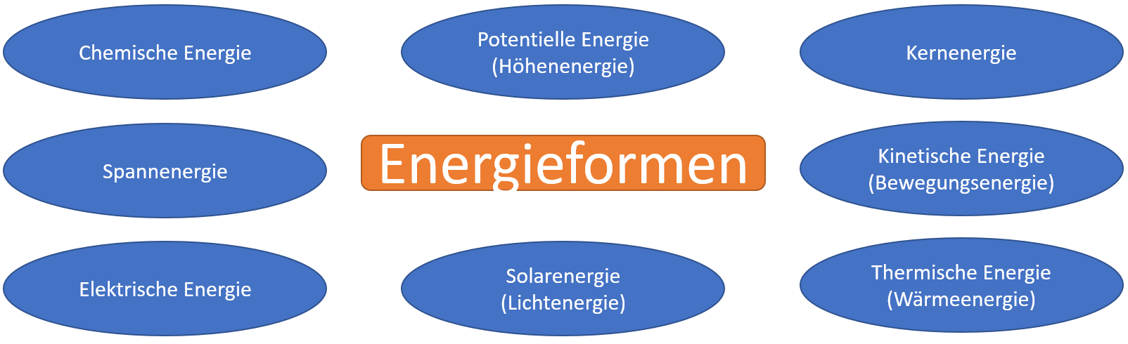Welche Energieform hat ein Auto?
