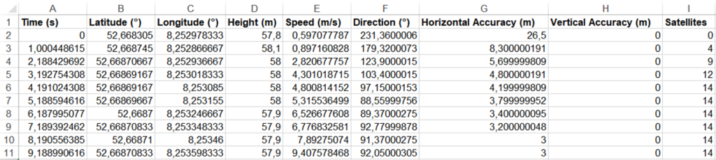 GPS Daten aus PhyPhox ausgelesen und in Excel dargestellt. 