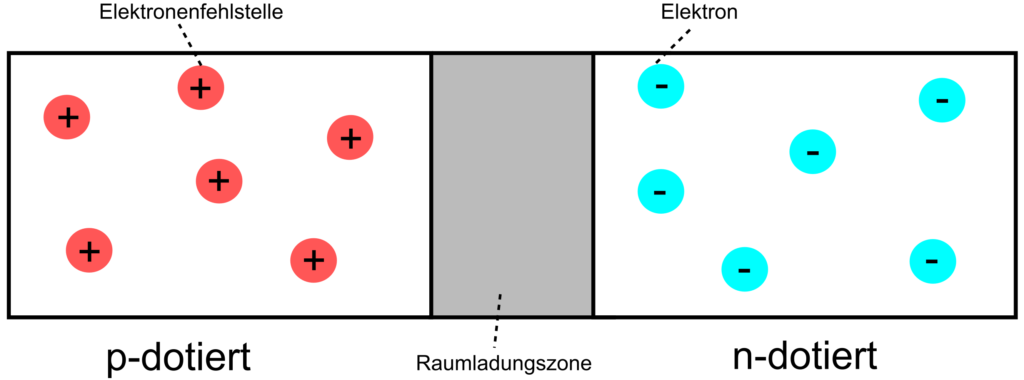 schematische Darstellung des pn-Übergangs (vereinfacht)
