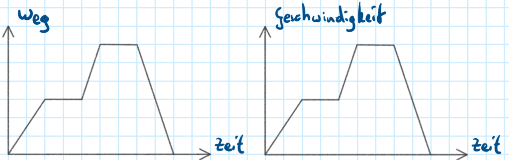 t-s- und t-v-Diagramm zweier verschiedener Bewegungen