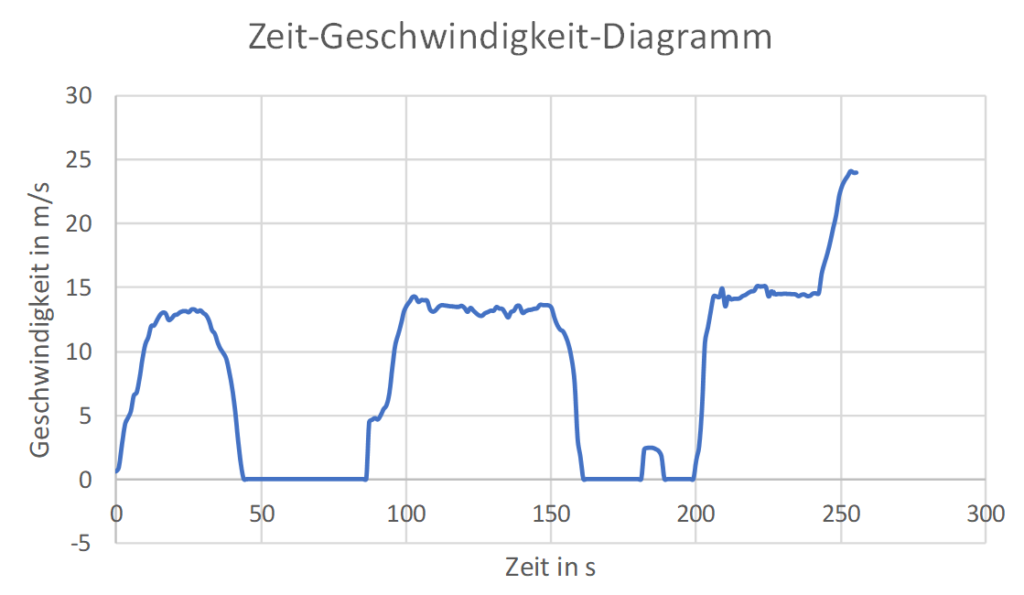 Zeit-Geschwindigkeit-Diagramm einer realen Autofahrt 