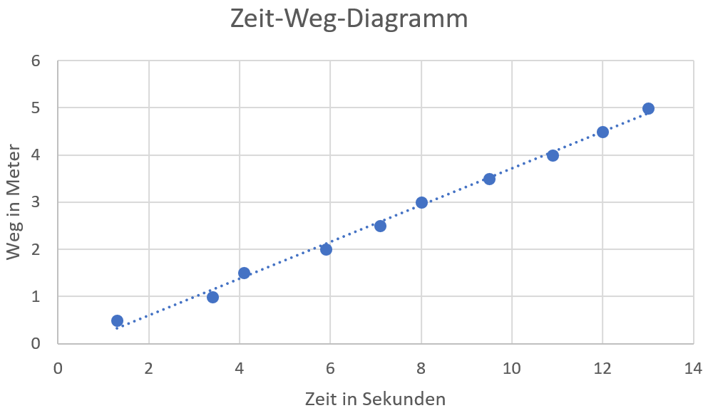 Zeit-Weg-Diagramm einer gleichförmigen Bewegung mit Ausgleichsgerade. 