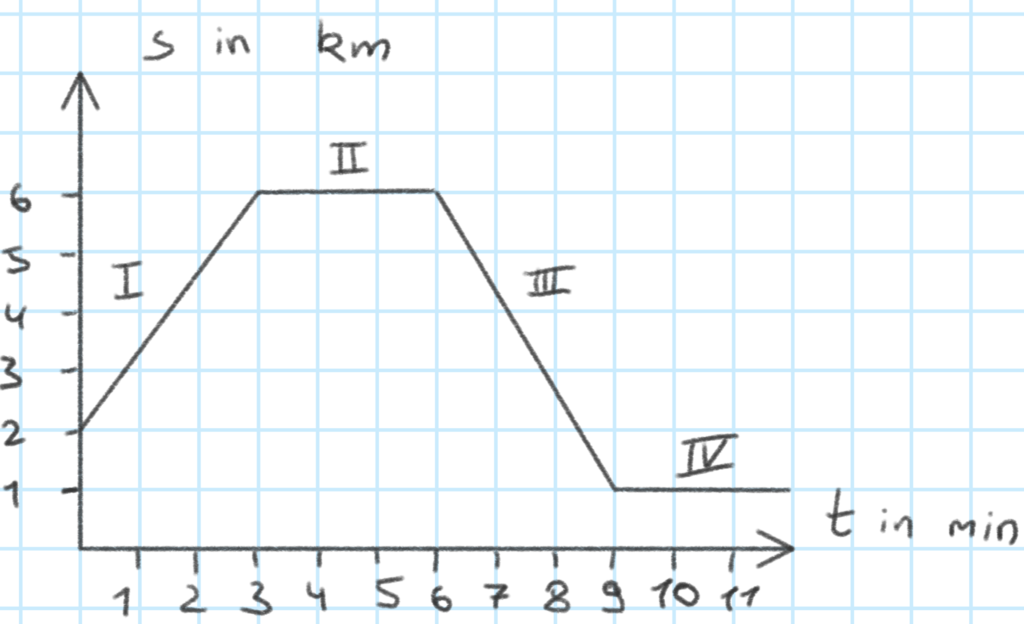 t-s-Diagramm einer Bewegung, die in 4 Abschnitte unterteilt werden kann