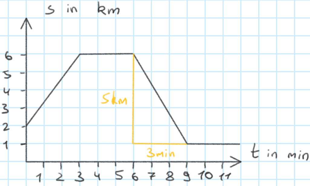 t-s-Diagramm mit Steigungsdreieck in Abschnitt III zur Bestimmung der Geschwindigkeit