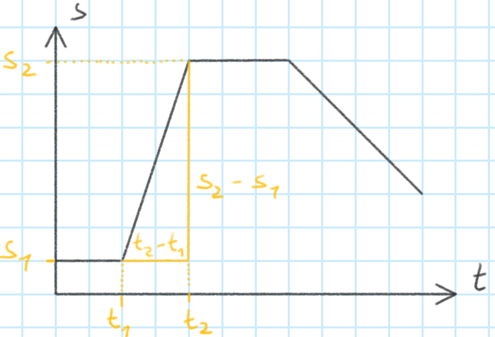 Steigungsdreieck im t-s-Diagramm zur Bestimmung der Geschwindigkeit allgemein